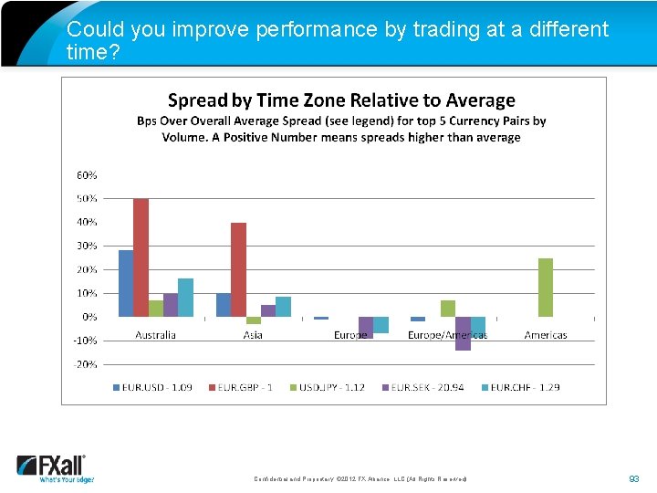 Could you improve performance by trading at a different time? Confidential and Proprietary. ©