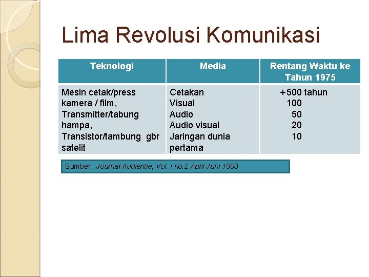 Lima Revolusi Komunikasi Teknologi Mesin cetak/press kamera / film, Transmitter/tabung hampa, Transistor/tambung gbr satelit