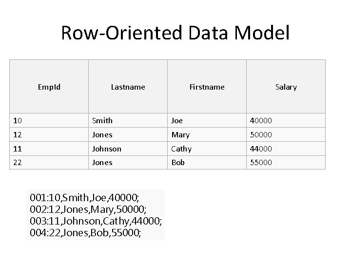 Row-Oriented Data Model Emp. Id Lastname Firstname Salary 10 Smith Joe 40000 12 Jones