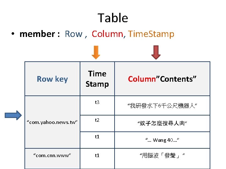 Table • member : Row , Column, Time. Stamp Row key Time Stamp t