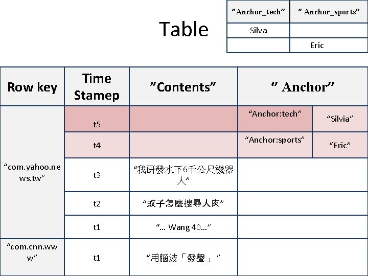 Table Row key Time Stamep ‘’Anchor_tech’’ ”Contents” Eric ‘’ Anchor’’ “Anchor: sports” t 4