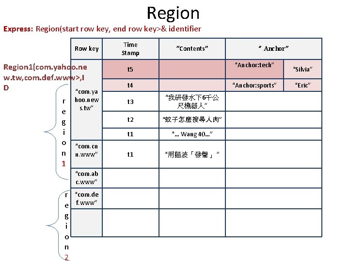 Region Express: Region(start row key, end row key>& identifier Row key Region 1(com. yahoo.