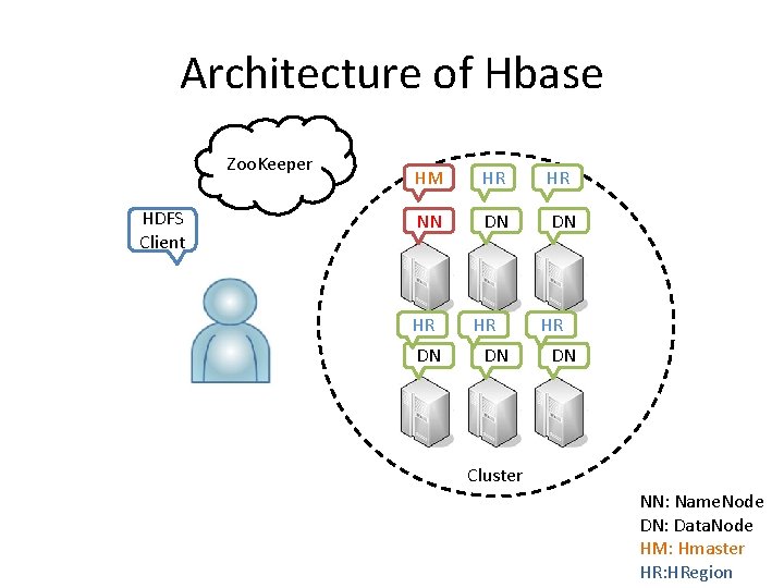 Architecture of Hbase Zoo. Keeper HDFS Client HM HR HR NN DN DN HR