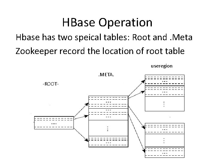 HBase Operation Hbase has two speical tables: Root and. Meta Zookeeper record the location