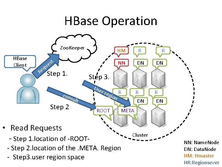 HBase Operation Zoo. Keeper HBase Client Re q st e u Step 1. R