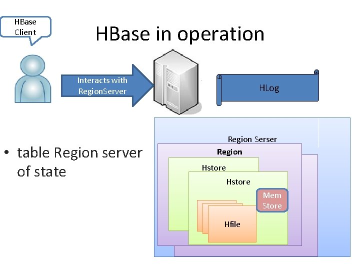 HBase Client HBase in operation Interacts with Region. Server • table Region server of