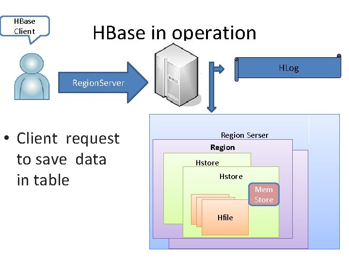 HBase Client HBase in operation HLog Region. Server • Client request to save data