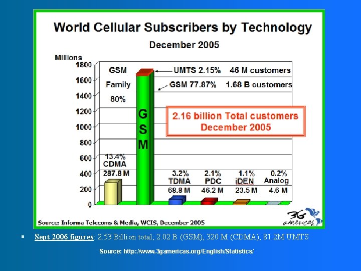  Sept 2006 figures: 2. 53 Billion total; 2. 02 B (GSM), 320 M