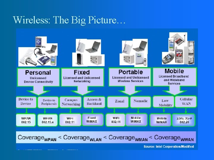 Wireless: The Big Picture… 