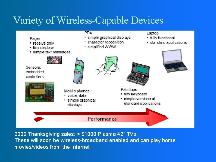 Variety of Wireless-Capable Devices 2006 Thanksgiving sales: < $1000 Plasma 42” TVs. These will