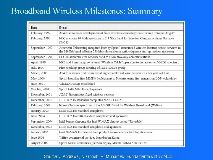 Broadband Wireless Milestones: Summary Source: J. Andrews, A. Ghosh, R. Muhamed, Fundamentals of WIMAX Broadband Wireless Milestones: Summary Source: J. Andrews, A. Ghosh, R. Muhamed, Fundamentals of WIMAX