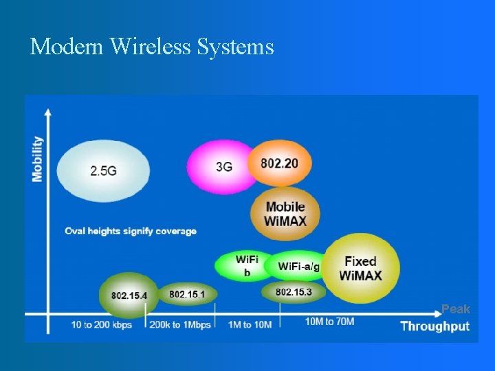 Modern Wireless Systems Peak Modern Wireless Systems Peak
