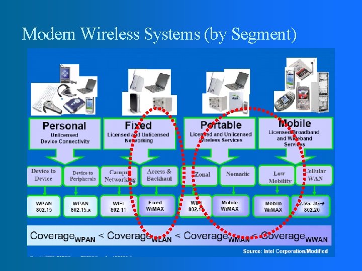 Modern Wireless Systems (by Segment) Modern Wireless Systems (by Segment)