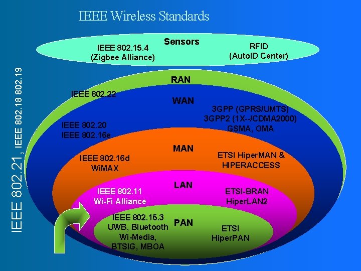 IEEE Wireless Standards IEEE 802. 21, IEEE 802. 18 802. 19 IEEE 802. 15.