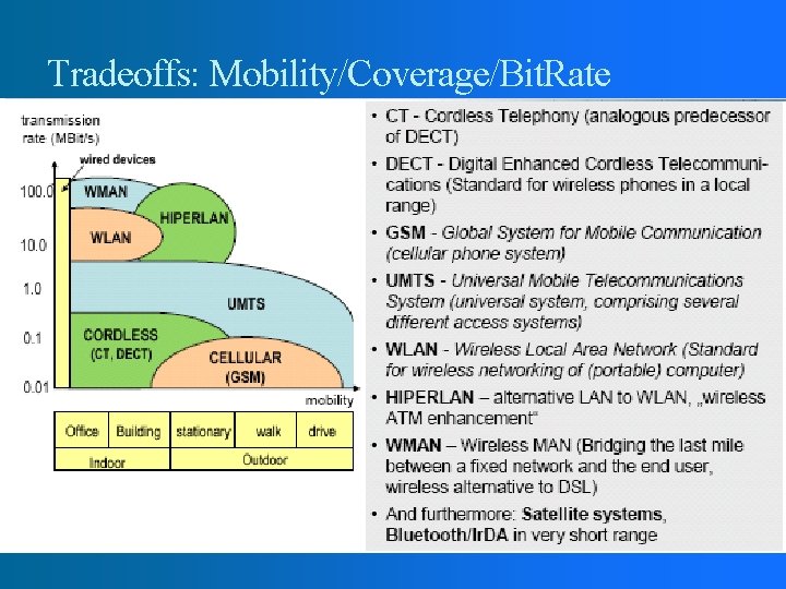 Tradeoffs: Mobility/Coverage/Bit. Rate 