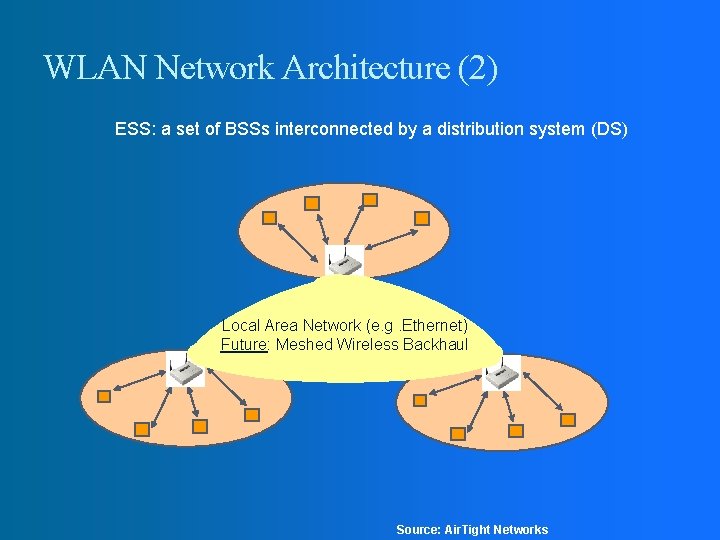 WLAN Network Architecture (2) ESS: a set of BSSs interconnected by a distribution system WLAN Network Architecture (2) ESS: a set of BSSs interconnected by a distribution system