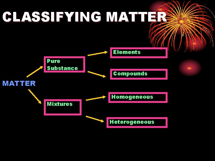 CLASSIFYING MATTER Elements Pure Substance Compounds MATTER Mixtures Homogeneous Heterogeneous 