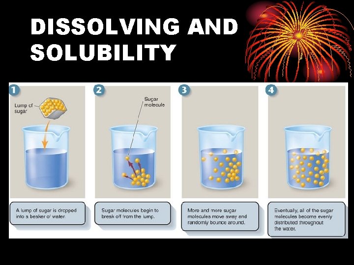 DISSOLVING AND SOLUBILITY 