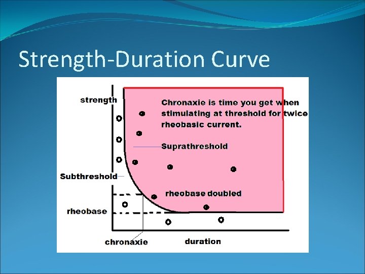 Strength-Duration Curve 