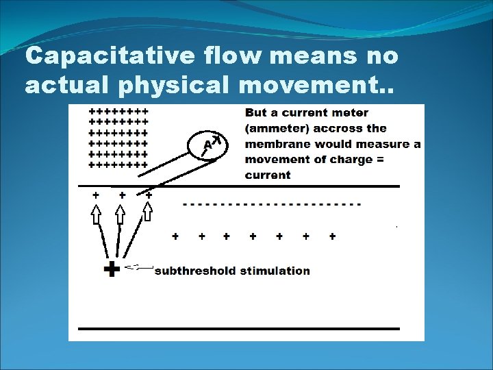 Capacitative flow means no actual physical movement. . 