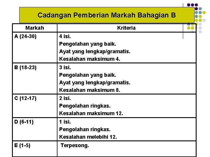 Cadangan Pemberian Markah Bahagian B Markah Kriteria A (24 -30) 4 isi. Pengolahan yang