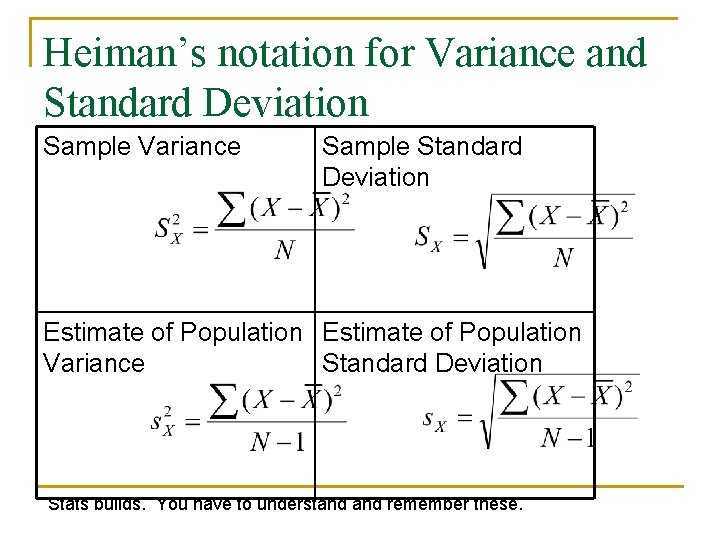 Heiman’s notation for Variance and Standard Deviation Sample Variance Sample Standard Deviation Estimate of