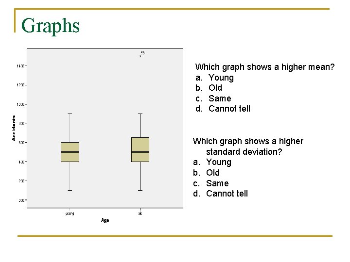 Graphs Which graph shows a higher mean? a. Young b. Old c. Same d.