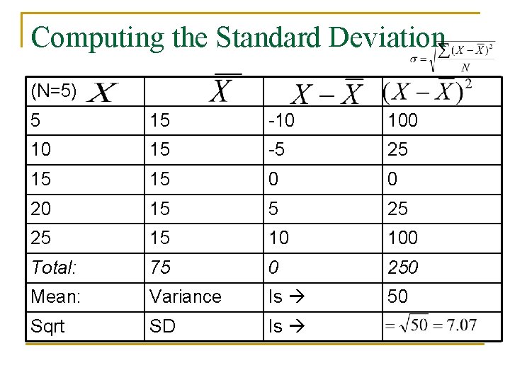 Computing the Standard Deviation (N=5) 5 15 -10 10 15 -5 25 15 15