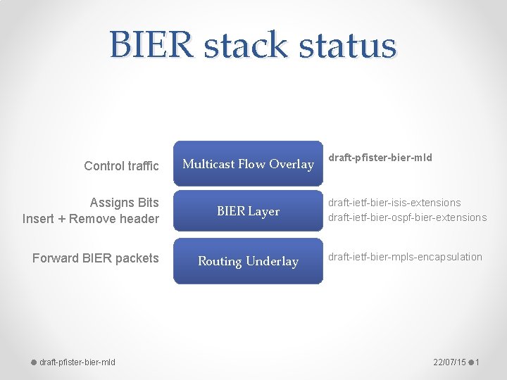 BIER stack status Control traffic Assigns Bits Insert + Remove header Forward BIER packets