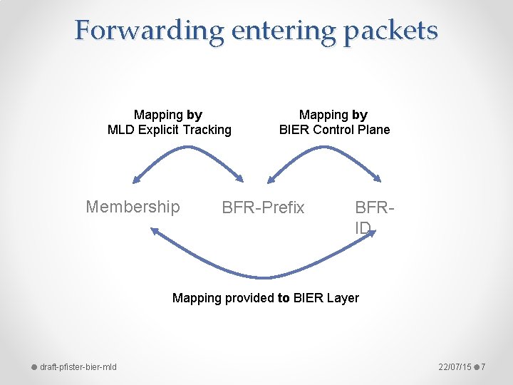 Forwarding entering packets Mapping by MLD Explicit Tracking Membership Mapping by BIER Control Plane