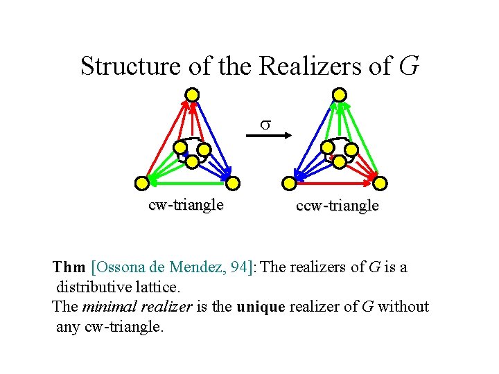 Structure of the Realizers of G cw-triangle ccw-triangle Thm [Ossona de Mendez, 94]: The