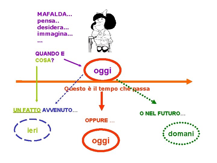 MAFALDA… pensa. . desidera… immagina… … QUANDO E COSA? oggi Questo è il tempo