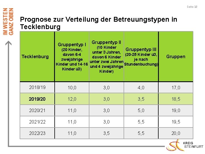 Seite 10 Prognose zur Verteilung der Betreuungstypen in Tecklenburg Gruppentyp II (10 Kinder Gruppentyp
