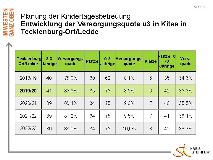 Seite 11 Planung der Kindertagesbetreuung Entwicklung der Versorgungsquote u 3 in Kitas in Tecklenburg-Ort/Ledde