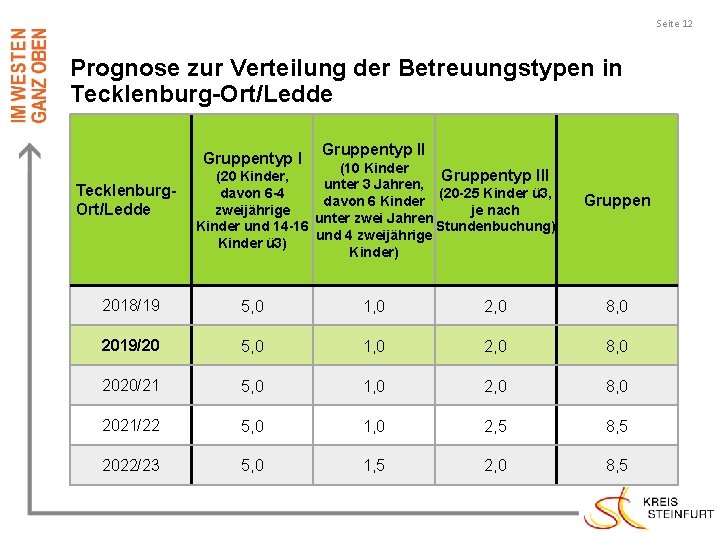 Seite 12 Prognose zur Verteilung der Betreuungstypen in Tecklenburg-Ort/Ledde Gruppentyp I Tecklenburg. Ort/Ledde Gruppentyp