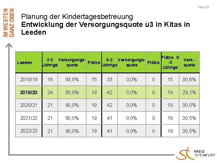 Seite 13 Planung der Kindertagesbetreuung Entwicklung der Versorgungsquote u 3 in Kitas in Leeden
