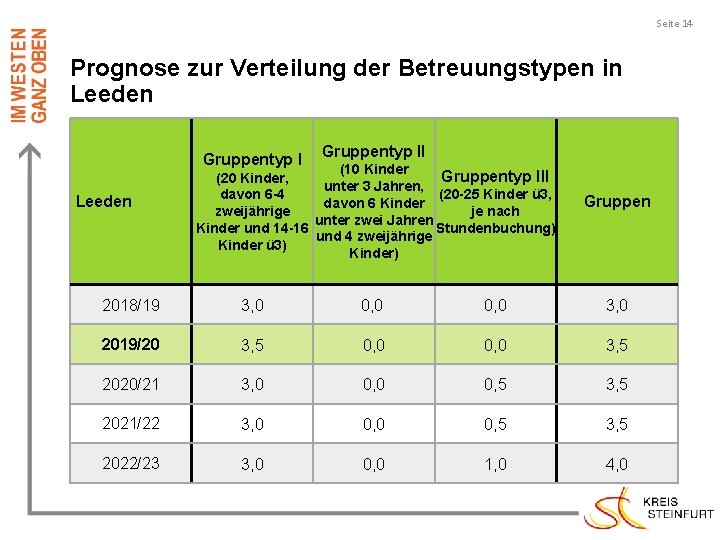 Seite 14 Prognose zur Verteilung der Betreuungstypen in Leeden Gruppentyp II (10 Kinder Gruppentyp