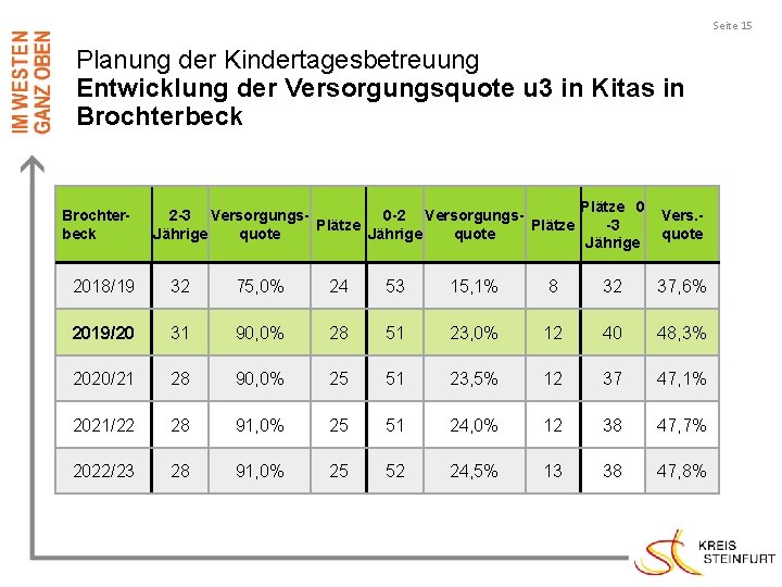 Seite 15 Planung der Kindertagesbetreuung Entwicklung der Versorgungsquote u 3 in Kitas in Brochterbeck