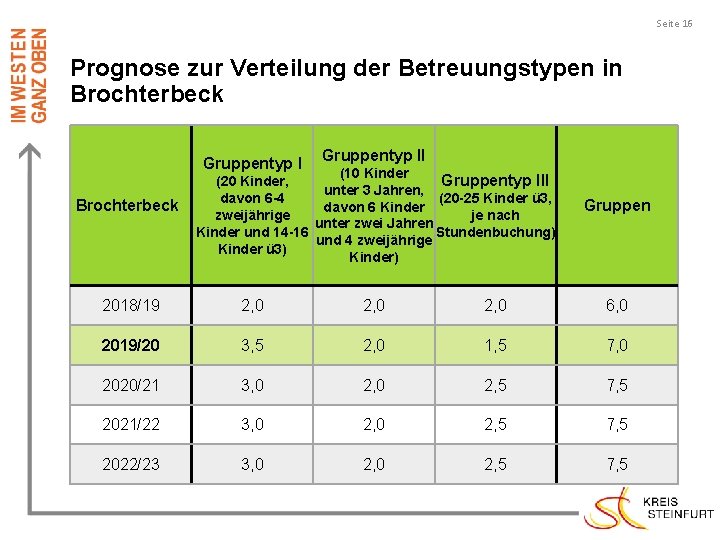Seite 16 Prognose zur Verteilung der Betreuungstypen in Brochterbeck Gruppentyp II (10 Kinder Gruppentyp