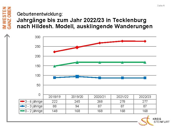 Seite 4 Geburtenentwicklung: Jahrgänge bis zum Jahr 2022/23 in Tecklenburg nach Hildesh. Modell, ausklingende