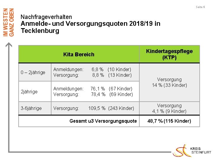 Seite 6 Nachfrageverhalten Anmelde- und Versorgungsquoten 2018/19 in Tecklenburg Kita Bereich 0 – 2