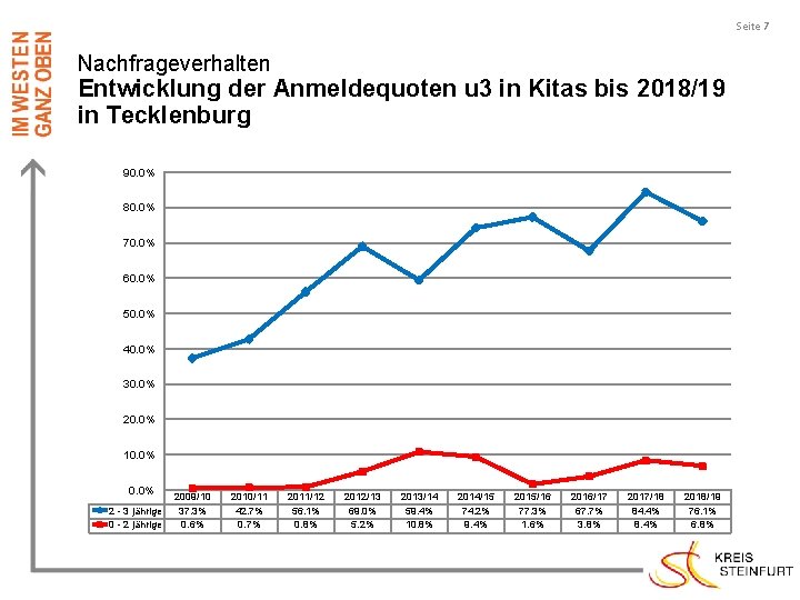 Seite 7 Nachfrageverhalten Entwicklung der Anmeldequoten u 3 in Kitas bis 2018/19 in Tecklenburg