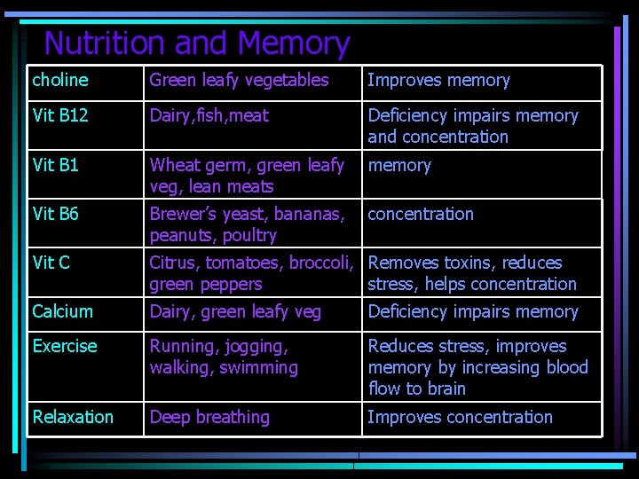 Nutrition and Memory choline Green leafy vegetables Improves memory Vit B 12 Dairy, fish,