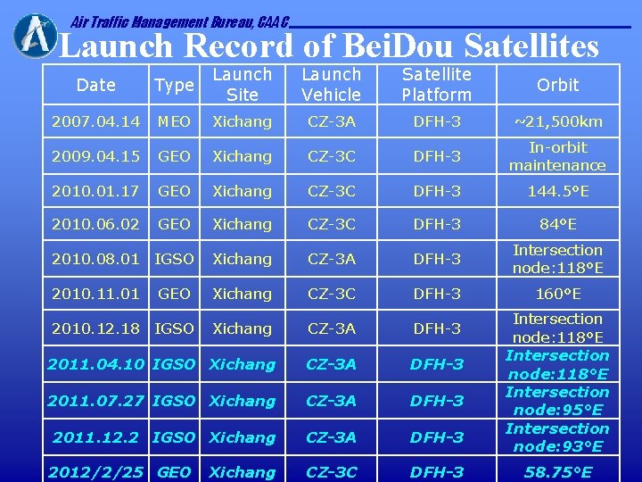 Air Traffic Management Bureau, CAAC Launch Record of Bei. Dou Satellites Date Type Launch