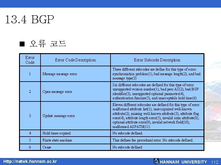 13. 4 BGP < 오류 코드 Error Code Description Error Subcode Description Message message