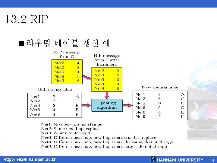 13. 2 RIP <라우팅 테이블 갱신 예 Http: //netwk. hannam. ac. kr HANNAM UNIVERSITY