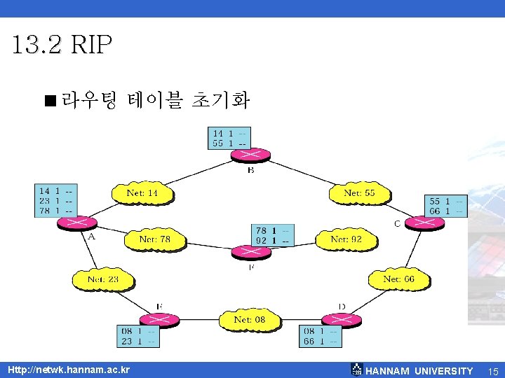 13. 2 RIP <라우팅 테이블 초기화 Http: //netwk. hannam. ac. kr HANNAM UNIVERSITY 15