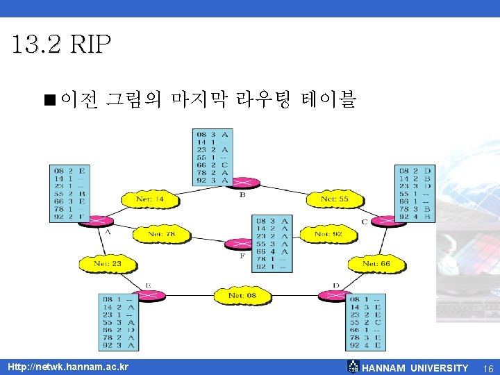13. 2 RIP <이전 그림의 마지막 라우팅 테이블 Http: //netwk. hannam. ac. kr HANNAM