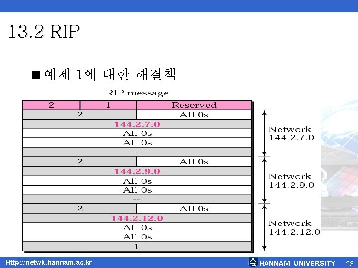 13. 2 RIP <예제 1에 대한 해결책 Http: //netwk. hannam. ac. kr HANNAM UNIVERSITY