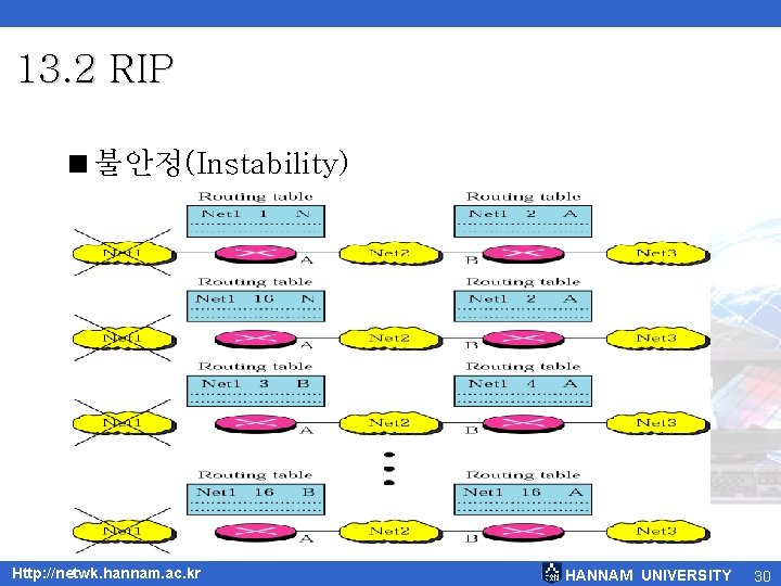 13. 2 RIP <불안정(Instability) Http: //netwk. hannam. ac. kr HANNAM UNIVERSITY 30 